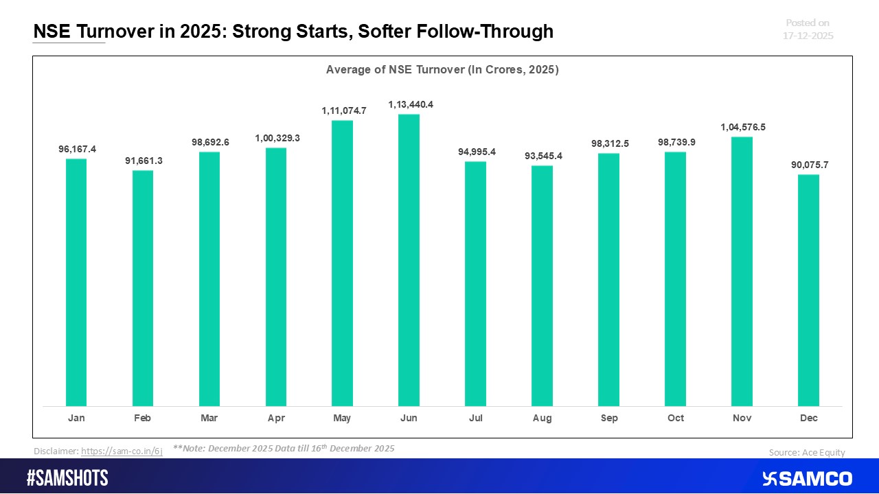 NSE Turnover 2025: Early Momentum, Waning Participation